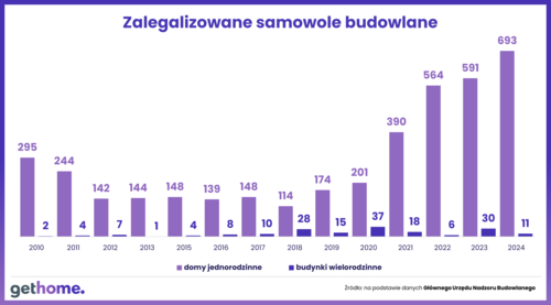 Z każdym rokiem nasila się zjawisko budowania na dziko i późniejszej legalizacji budynku Z każdym rokiem nasila się zjawisko budowania na dziko i późniejszej legalizacji budynku